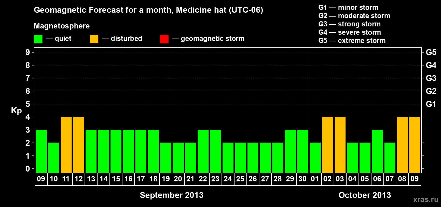 Forecast of the daily maximal value of geomagnetic index Kp for <b>1 month</b> (31 days) <b>from Sep 09, 2013 to Oct 09, 2013</b>