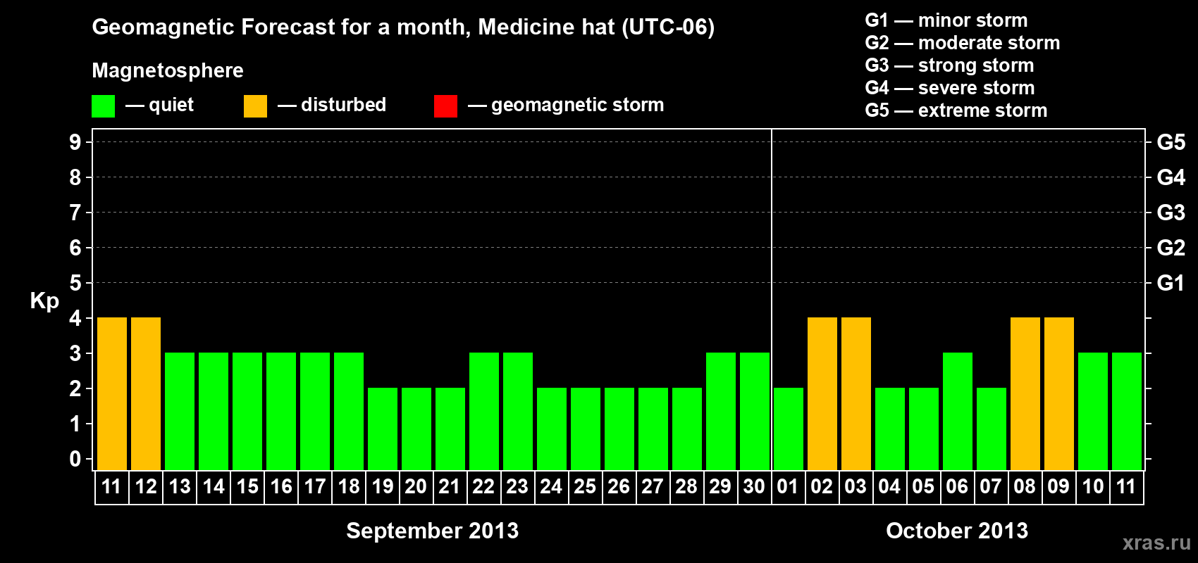 Forecast of the daily maximal value of geomagnetic index Kp for <b>1 month</b> (31 days) <b>from Sep 11, 2013 to Oct 11, 2013</b>