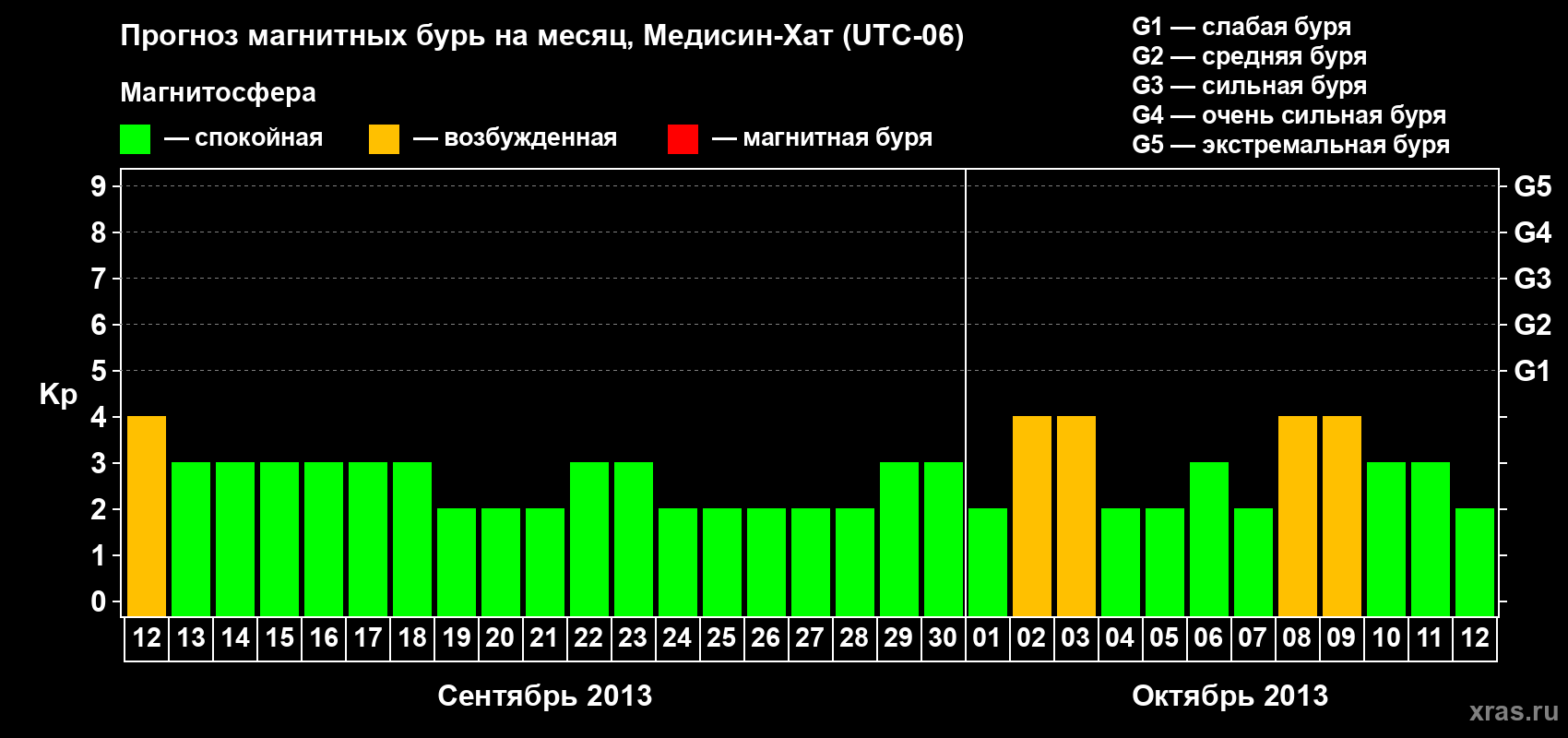 Прогноз максимального суточного геомагнитного индекса Kp на <b>1 месяц</b> (31 день) <b>с 12 сентября по 12 октября 2013 г</b>