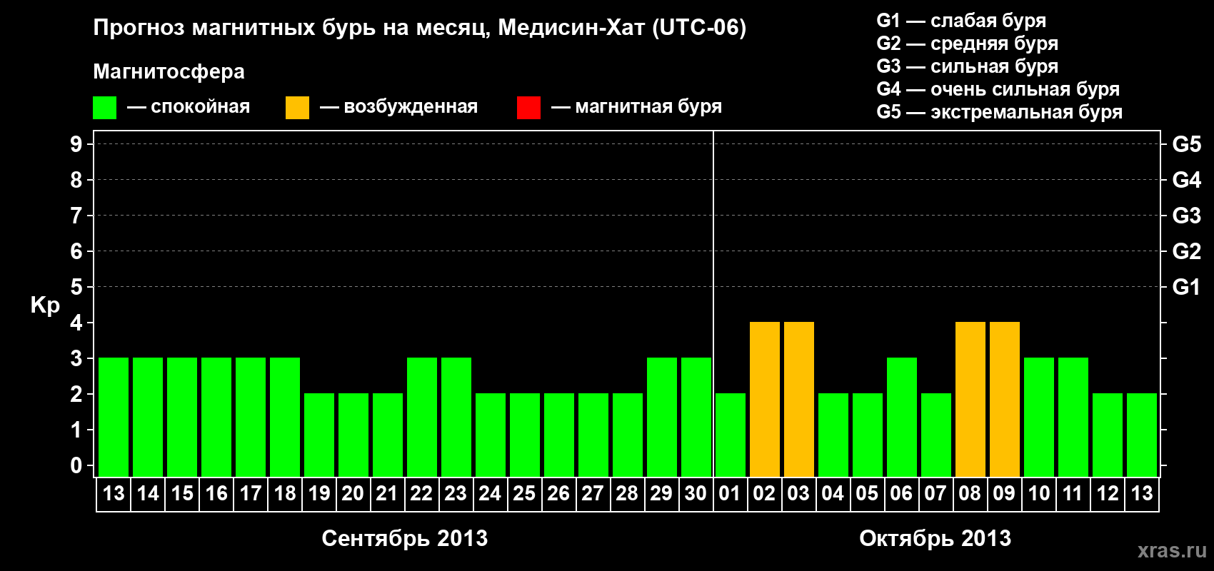 Прогноз максимального суточного геомагнитного индекса Kp на <b>1 месяц</b> (31 день) <b>с 13 сентября по 13 октября 2013 г</b>