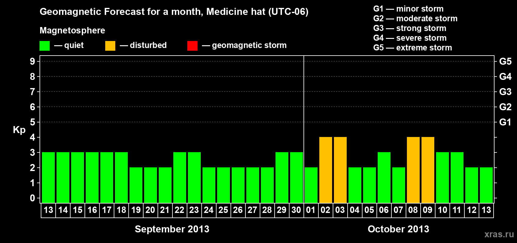 Forecast of the daily maximal value of geomagnetic index Kp for <b>1 month</b> (31 days) <b>from Sep 13, 2013 to Oct 13, 2013</b>