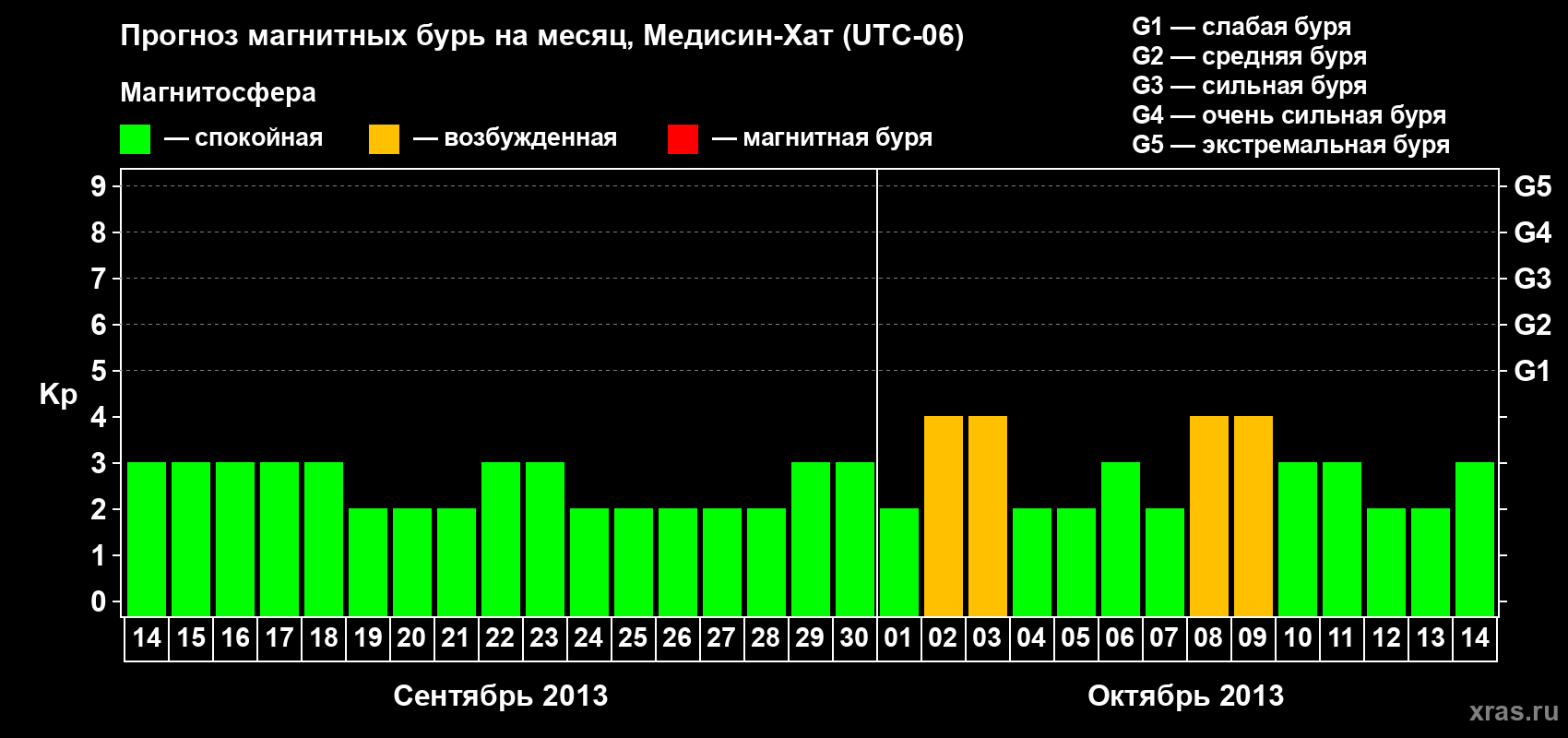 Прогноз максимального суточного геомагнитного индекса Kp на <b>1 месяц</b> (31 день) <b>с 14 сентября по 14 октября 2013 г</b>