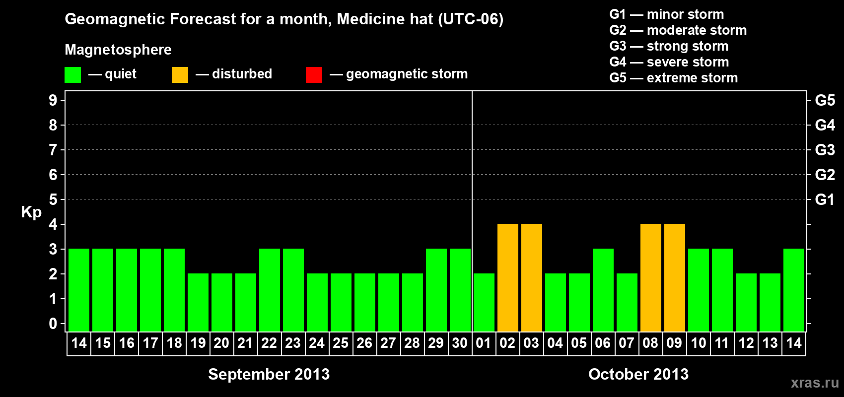 Forecast of the daily maximal value of geomagnetic index Kp for <b>1 month</b> (31 days) <b>from Sep 14, 2013 to Oct 14, 2013</b>