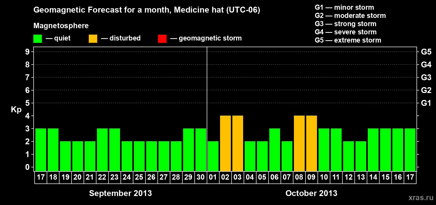 Forecast of the daily maximal value of geomagnetic index Kp for <b>1 month</b> (31 days) <b>from Sep 17, 2013 to Oct 17, 2013</b>