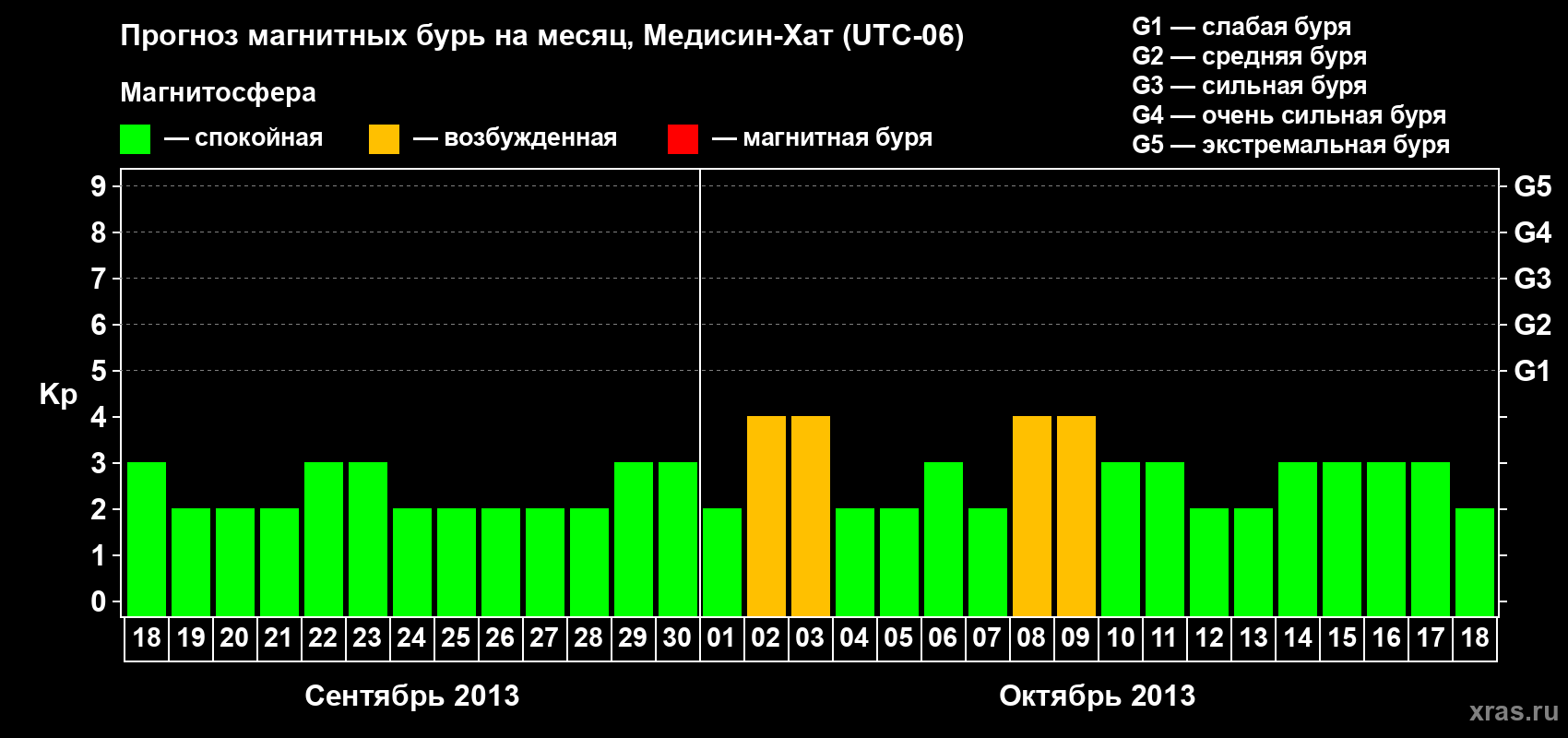 Прогноз максимального суточного геомагнитного индекса Kp на <b>1 месяц</b> (31 день) <b>с 18 сентября по 18 октября 2013 г</b>