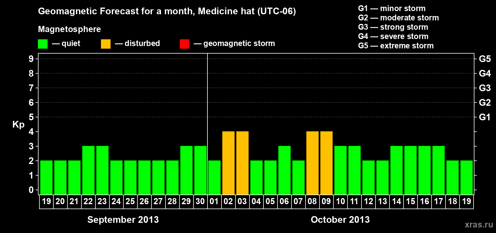Forecast of the daily maximal value of geomagnetic index Kp for <b>1 month</b> (31 days) <b>from Sep 19, 2013 to Oct 19, 2013</b>