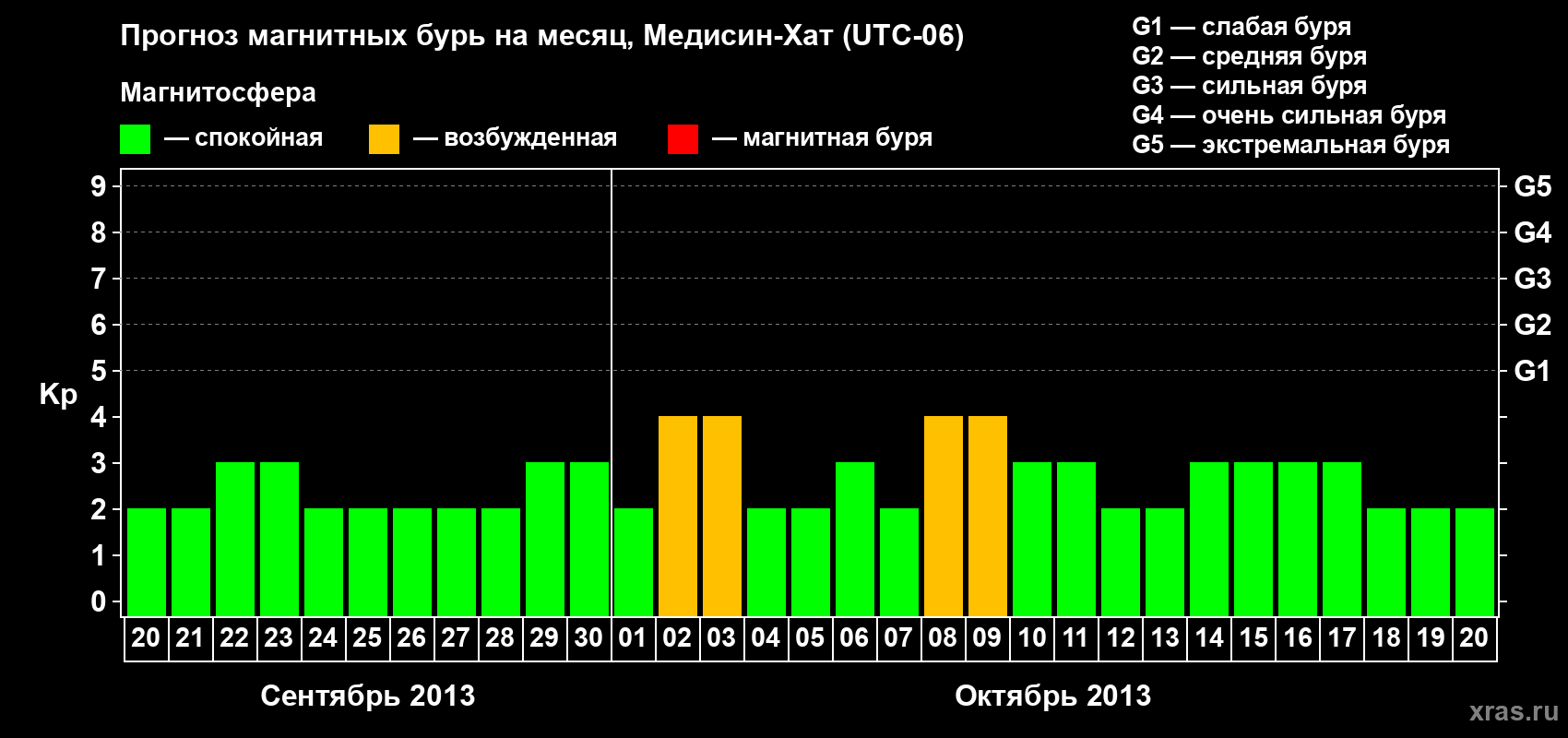 Прогноз максимального суточного геомагнитного индекса Kp на <b>1 месяц</b> (31 день) <b>с 20 сентября по 20 октября 2013 г</b>