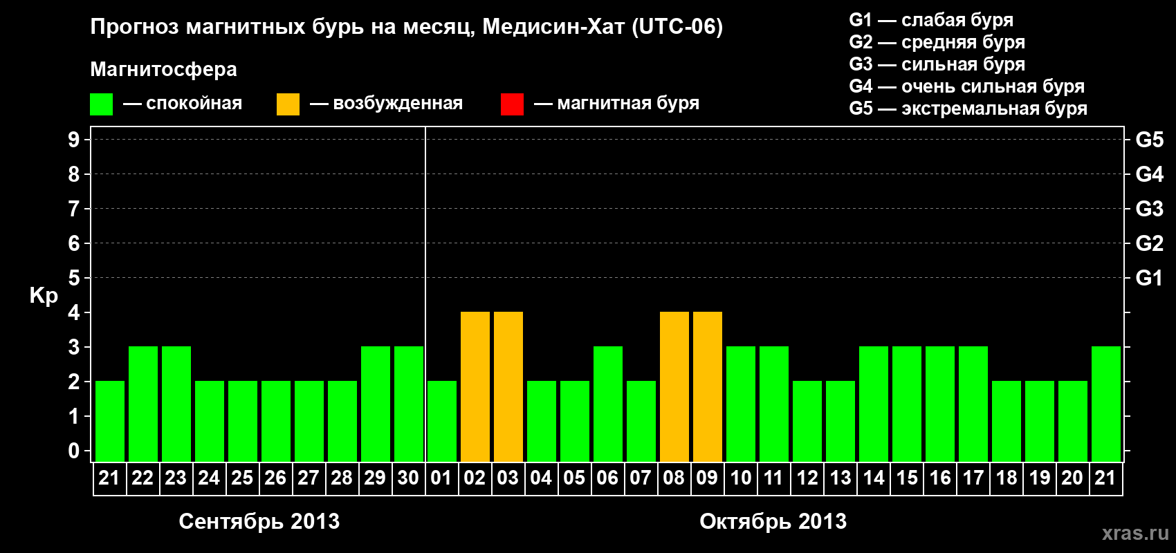 Прогноз максимального суточного геомагнитного индекса Kp на <b>1 месяц</b> (31 день) <b>с 21 сентября по 21 октября 2013 г</b>