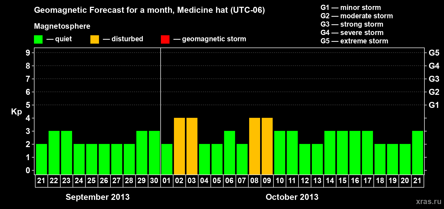 Forecast of the daily maximal value of geomagnetic index Kp for <b>1 month</b> (31 days) <b>from Sep 21, 2013 to Oct 21, 2013</b>