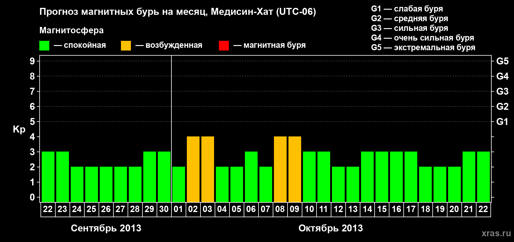 Прогноз максимального суточного геомагнитного индекса Kp на <b>1 месяц</b> (31 день) <b>с 22 сентября по 22 октября 2013 г</b>