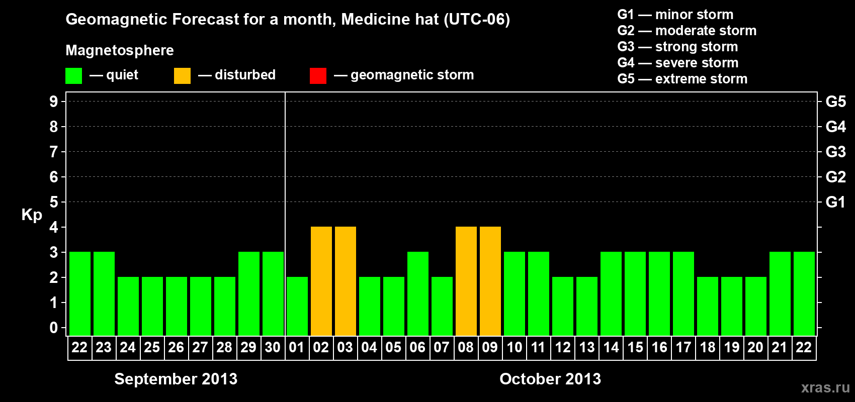 Forecast of the daily maximal value of geomagnetic index Kp for <b>1 month</b> (31 days) <b>from Sep 22, 2013 to Oct 22, 2013</b>