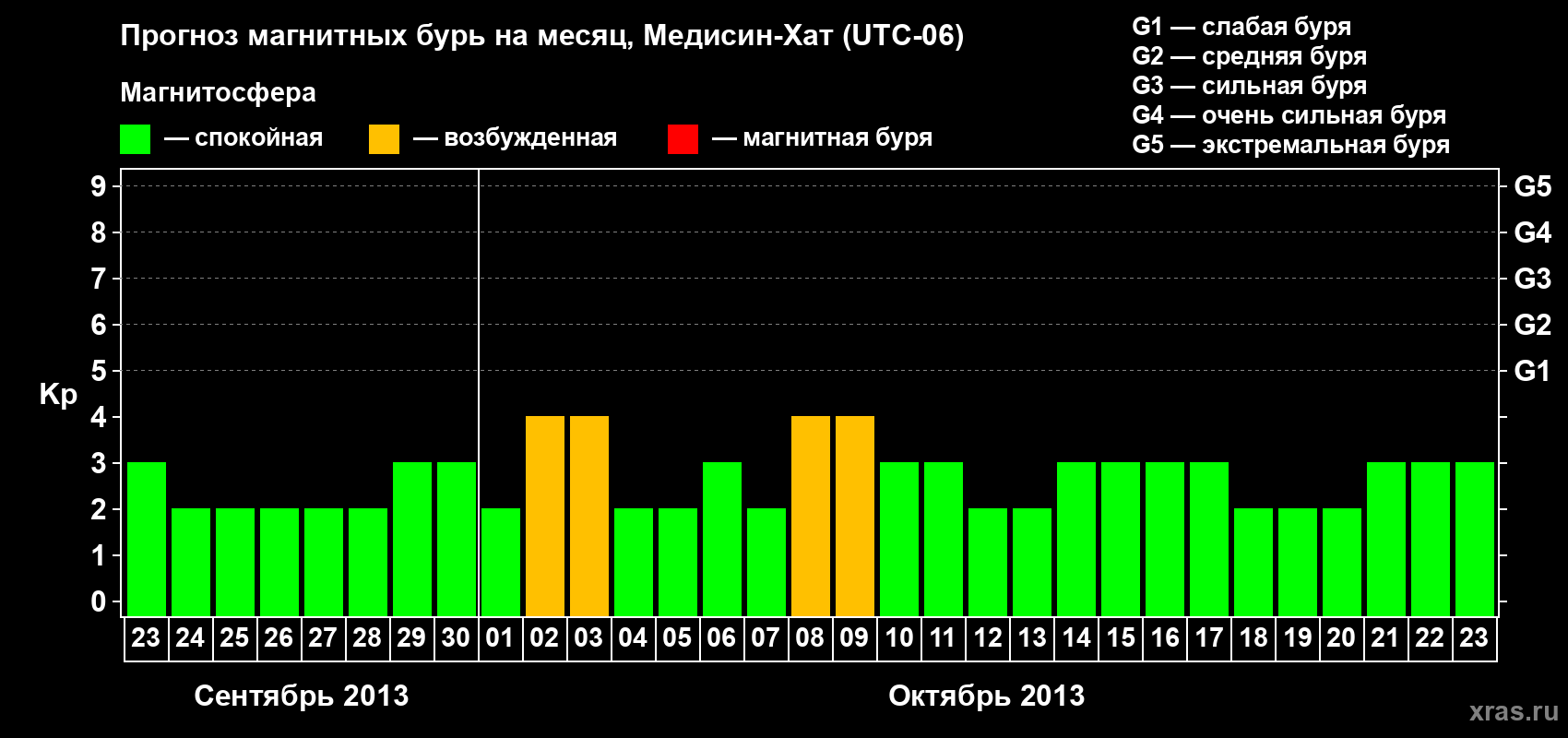 Прогноз максимального суточного геомагнитного индекса Kp на <b>1 месяц</b> (31 день) <b>с 23 сентября по 23 октября 2013 г</b>