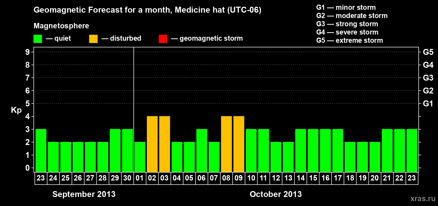 Forecast of the daily maximal value of geomagnetic index Kp for <b>1 month</b> (31 days) <b>from Sep 23, 2013 to Oct 23, 2013</b>