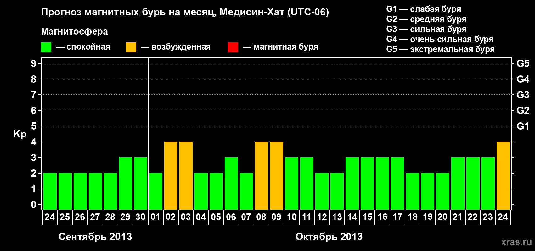 Прогноз максимального суточного геомагнитного индекса Kp на <b>1 месяц</b> (31 день) <b>с 24 сентября по 24 октября 2013 г</b>