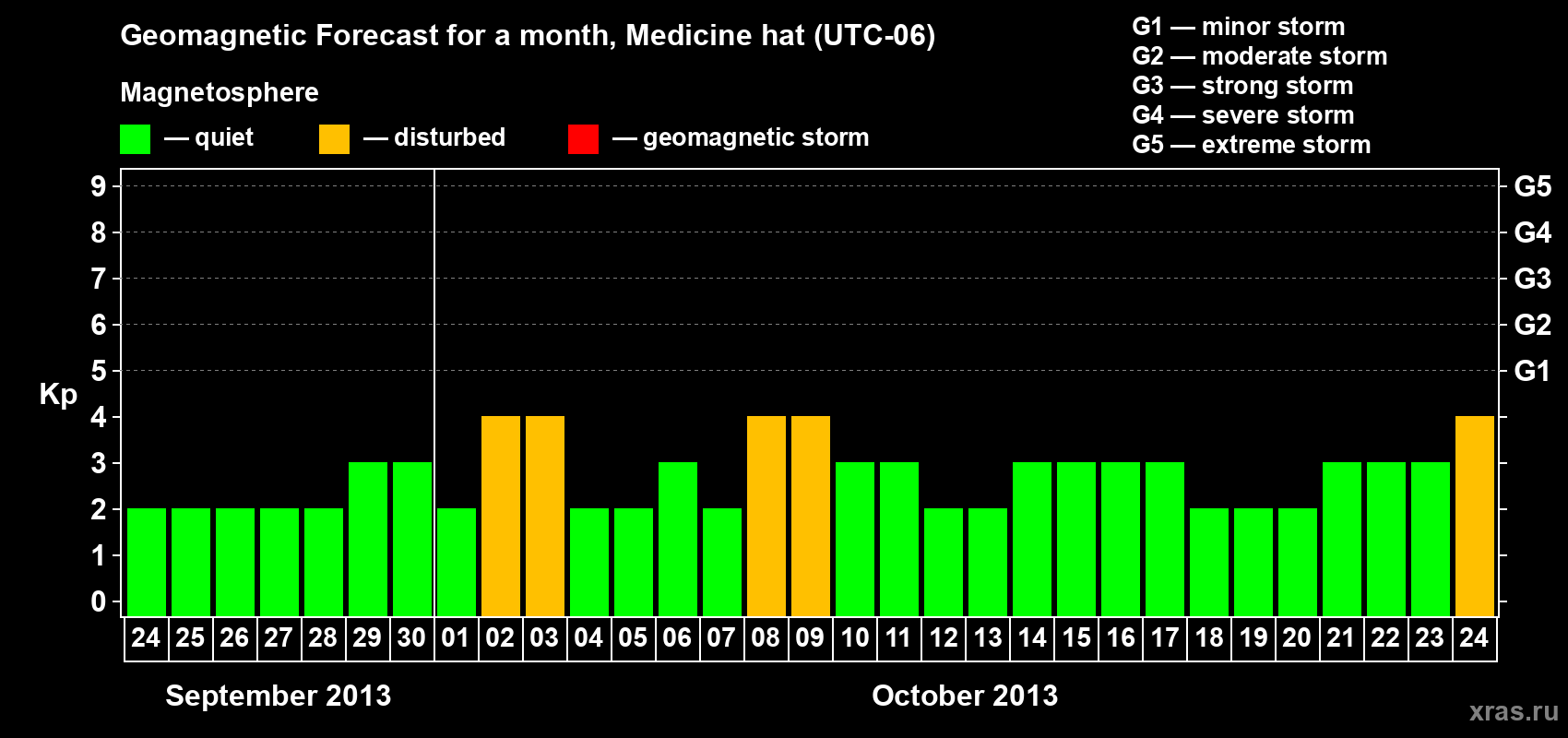 Forecast of the daily maximal value of geomagnetic index Kp for <b>1 month</b> (31 days) <b>from Sep 24, 2013 to Oct 24, 2013</b>