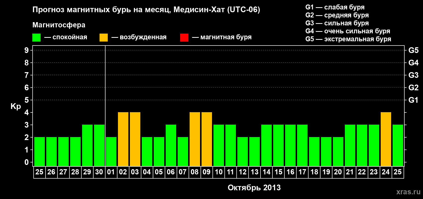 Прогноз максимального суточного геомагнитного индекса Kp на <b>1 месяц</b> (31 день) <b>с 25 сентября по 25 октября 2013 г</b>
