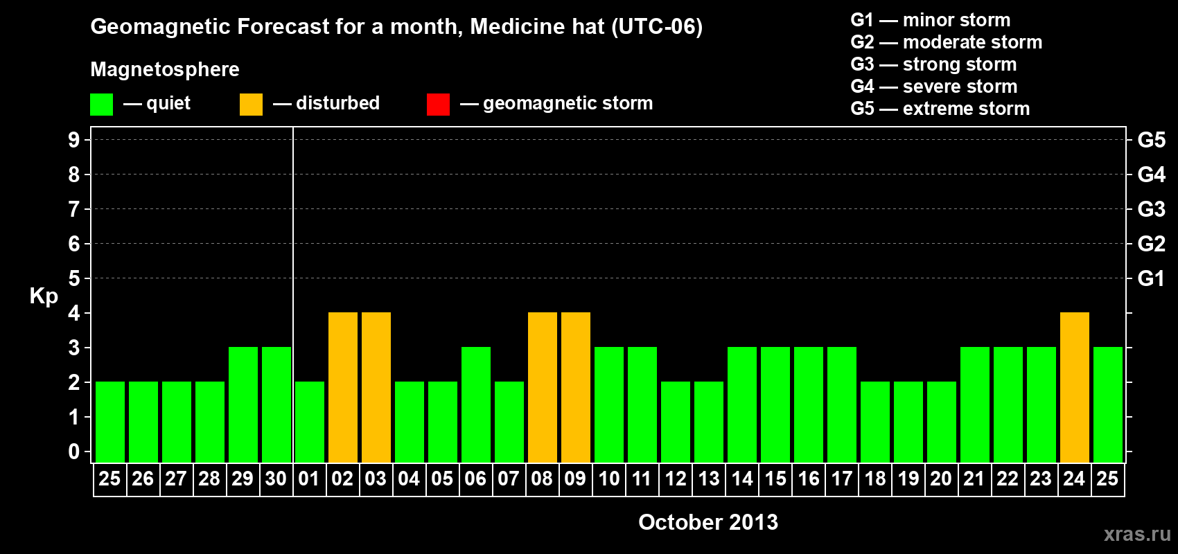 Forecast of the daily maximal value of geomagnetic index Kp for <b>1 month</b> (31 days) <b>from Sep 25, 2013 to Oct 25, 2013</b>