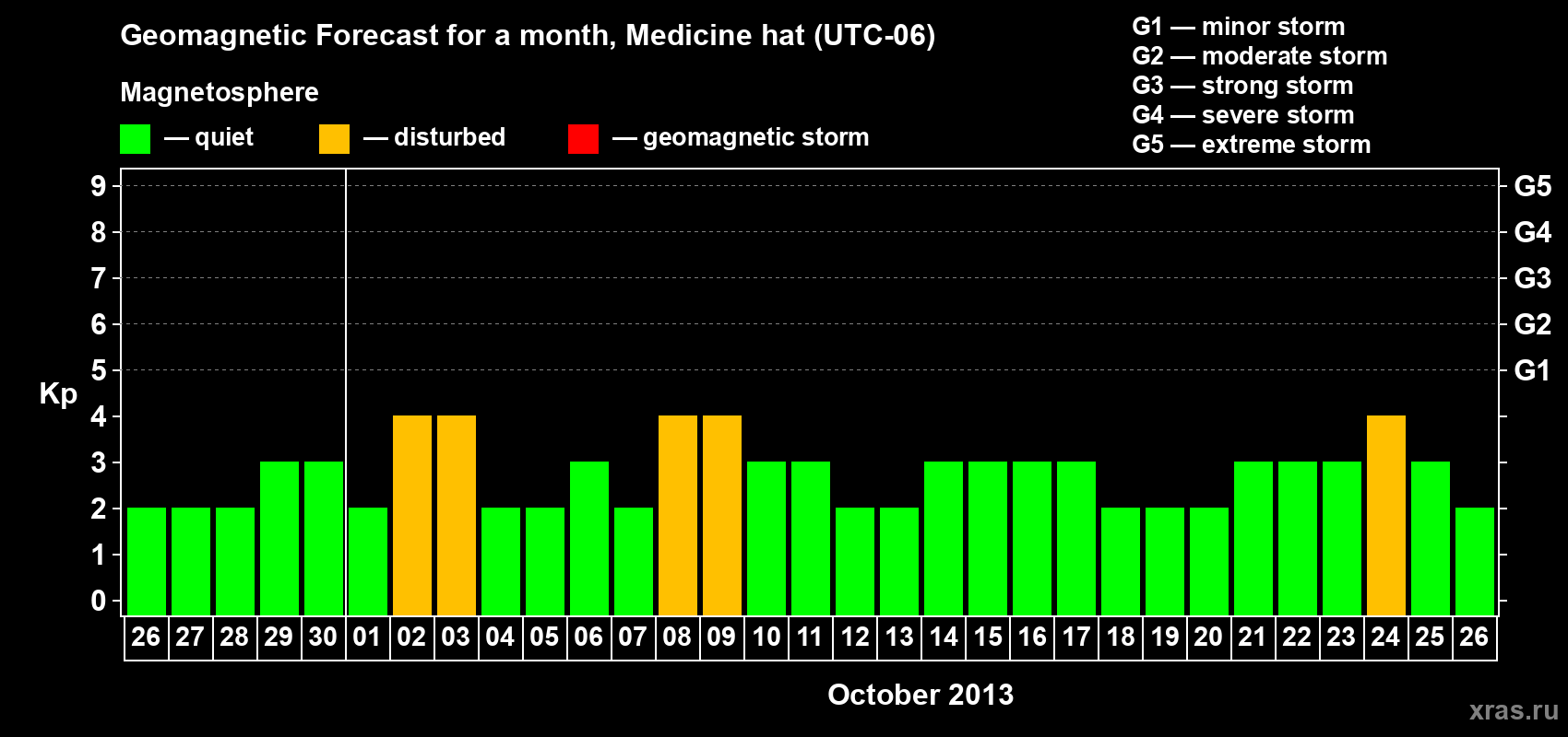 Forecast of the daily maximal value of geomagnetic index Kp for <b>1 month</b> (31 days) <b>from Sep 26, 2013 to Oct 26, 2013</b>