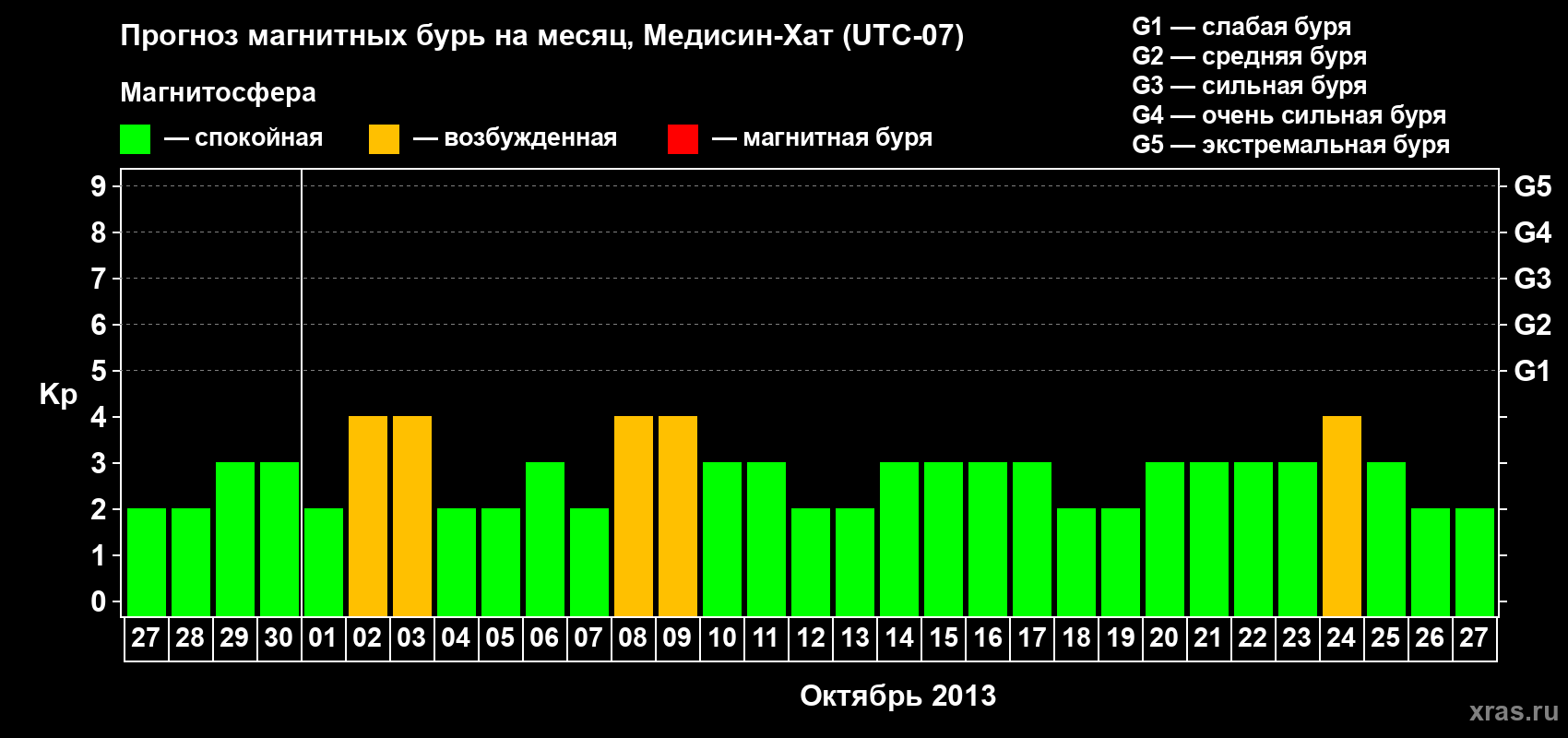 Прогноз максимального суточного геомагнитного индекса Kp на <b>1 месяц</b> (31 день) <b>с 27 сентября по 27 октября 2013 г</b>