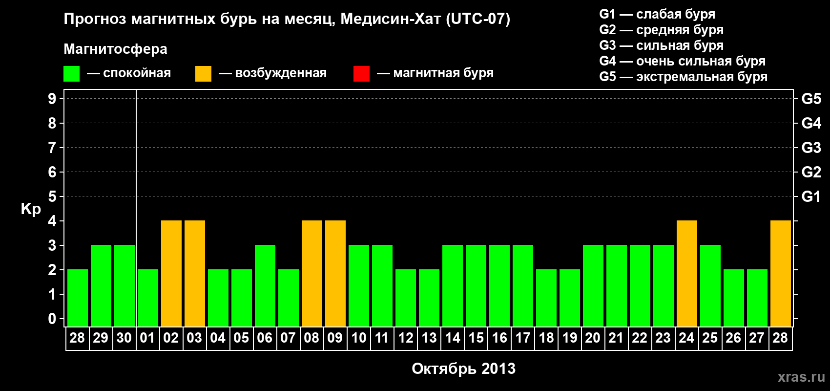 Прогноз максимального суточного геомагнитного индекса Kp на <b>1 месяц</b> (31 день) <b>с 28 сентября по 28 октября 2013 г</b>