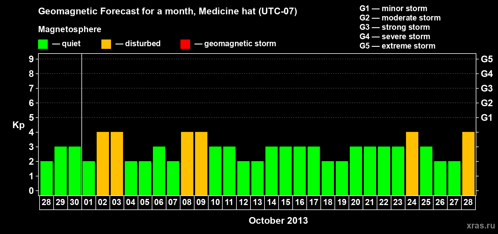 Forecast of the daily maximal value of geomagnetic index Kp for <b>1 month</b> (31 days) <b>from Sep 28, 2013 to Oct 28, 2013</b>