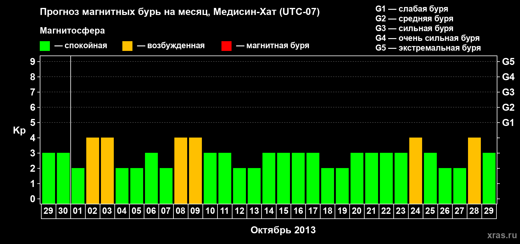 Прогноз максимального суточного геомагнитного индекса Kp на <b>1 месяц</b> (31 день) <b>с 29 сентября по 29 октября 2013 г</b>