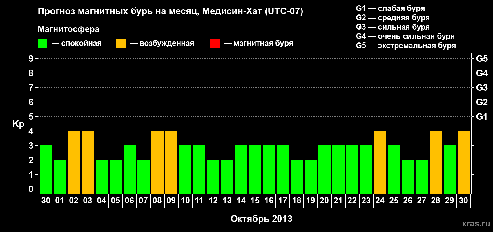 Прогноз максимального суточного геомагнитного индекса Kp на <b>1 месяц</b> (31 день) <b>с 30 сентября по 30 октября 2013 г</b>