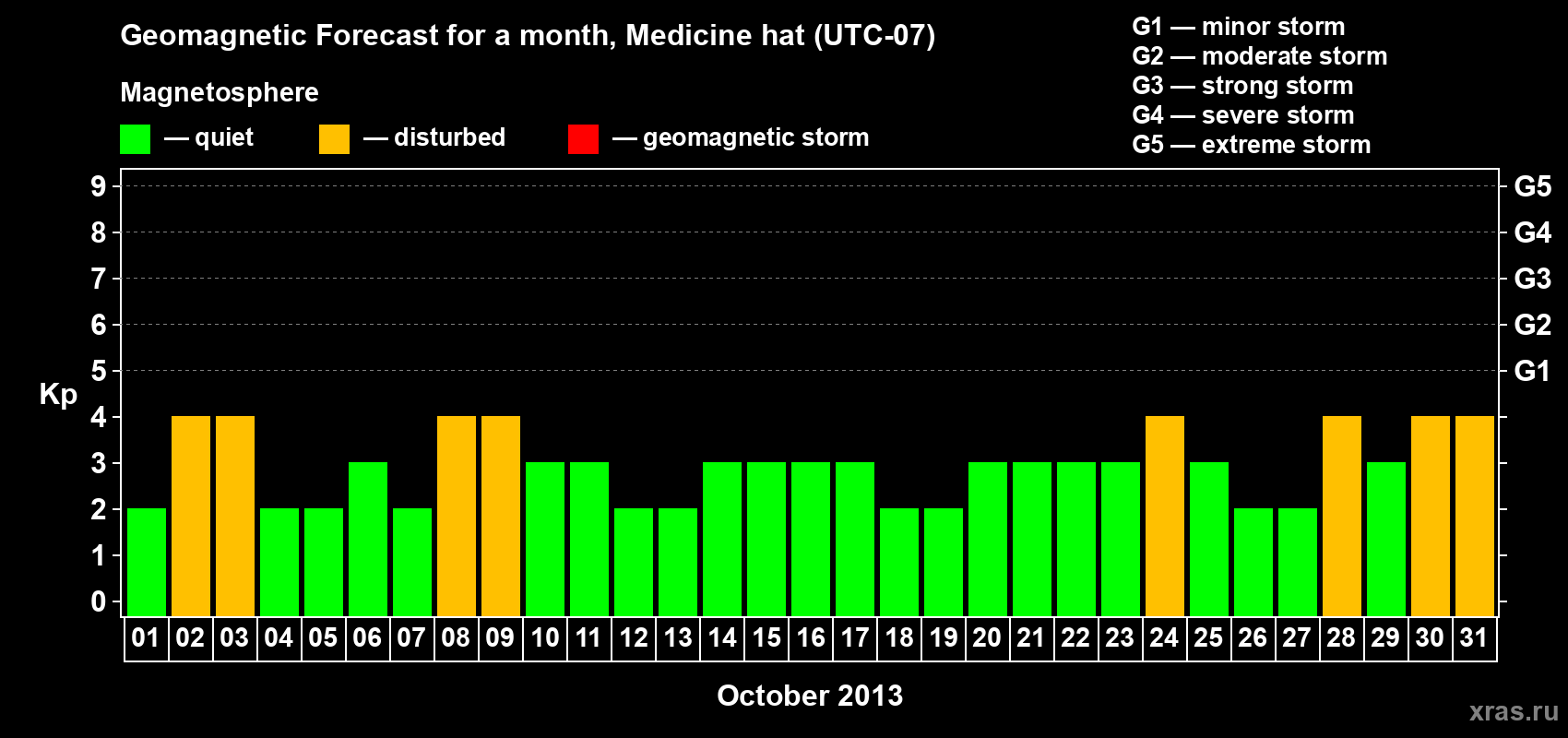 Forecast of the daily maximal value of geomagnetic index Kp for <b>1 month</b> (31 days) <b>from Oct 01, 2013 to Oct 31, 2013</b>
