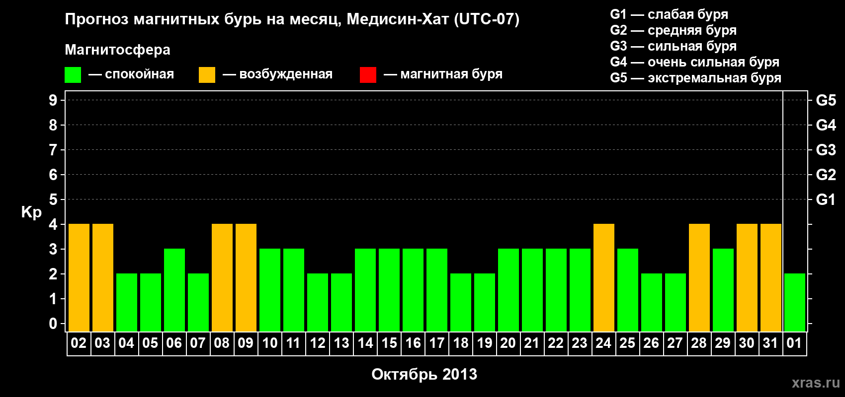 Прогноз максимального суточного геомагнитного индекса Kp на <b>1 месяц</b> (31 день) <b>с 02 октября по 01 ноября 2013 г</b>