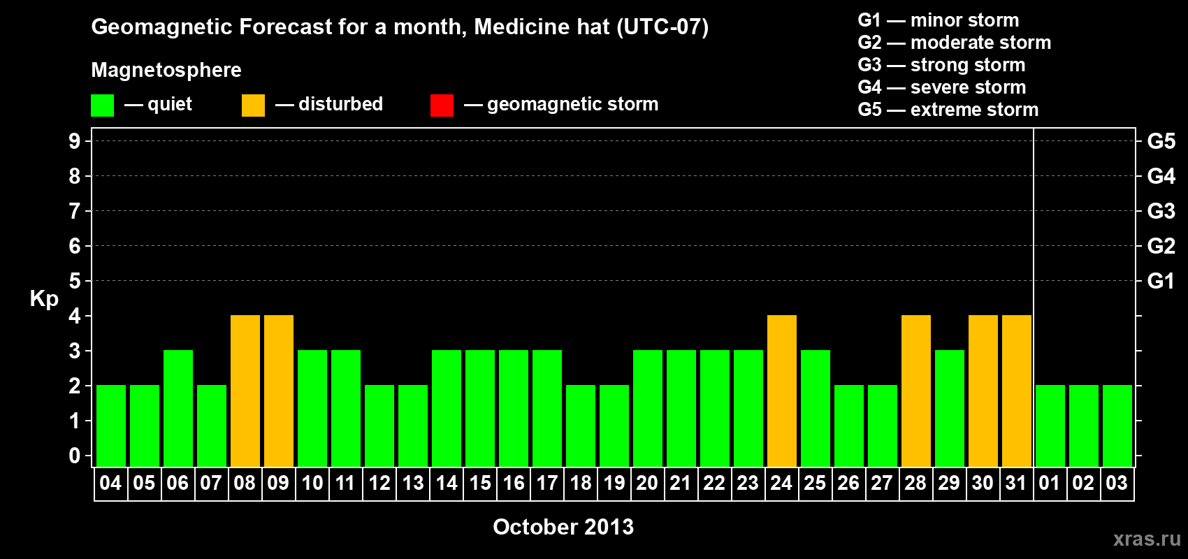 Forecast of the daily maximal value of geomagnetic index Kp for <b>1 month</b> (31 days) <b>from Oct 04, 2013 to Nov 03, 2013</b>