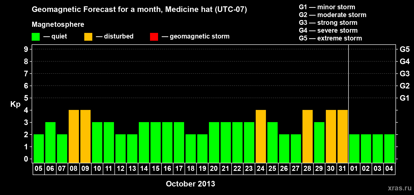Forecast of the daily maximal value of geomagnetic index Kp for <b>1 month</b> (31 days) <b>from Oct 05, 2013 to Nov 04, 2013</b>