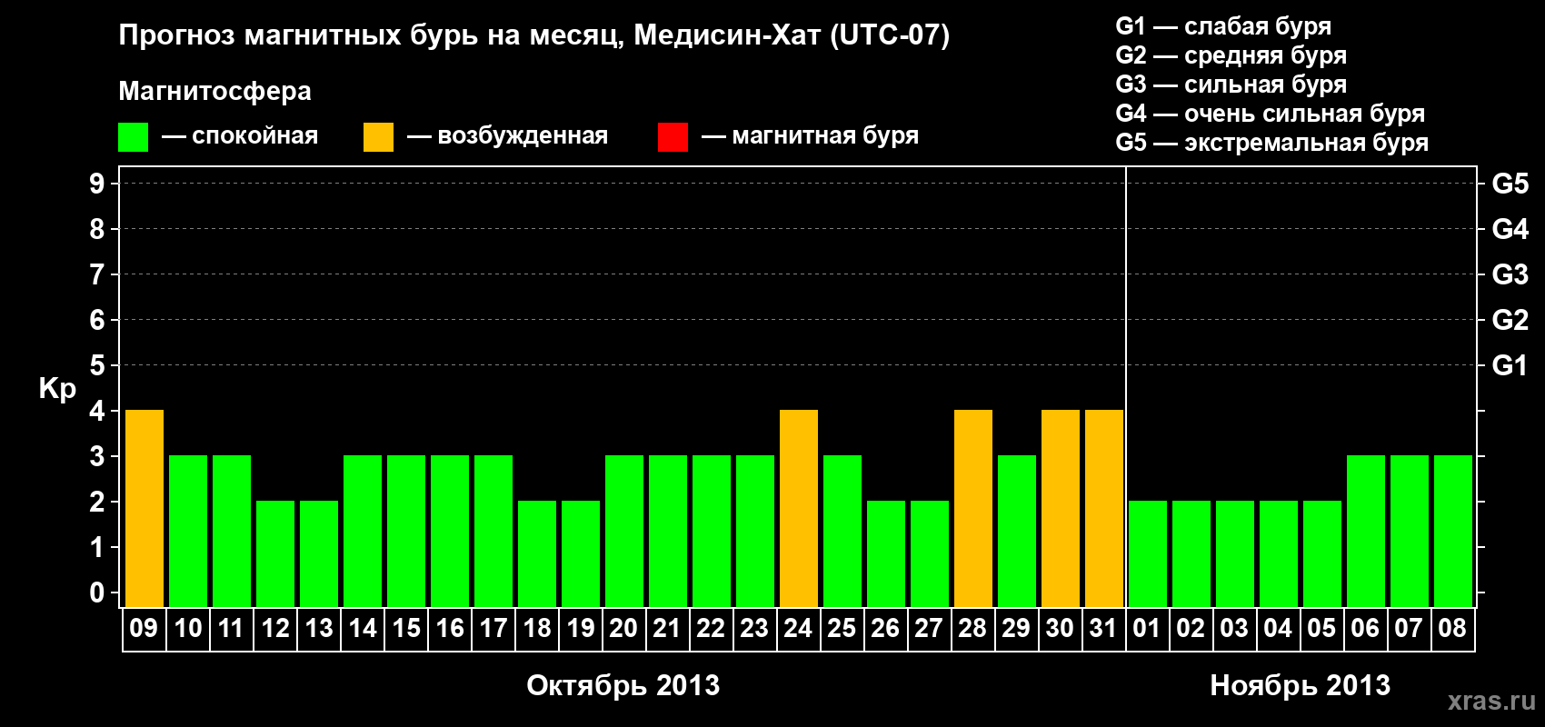 Прогноз максимального суточного геомагнитного индекса Kp на <b>1 месяц</b> (31 день) <b>с 09 октября по 08 ноября 2013 г</b>