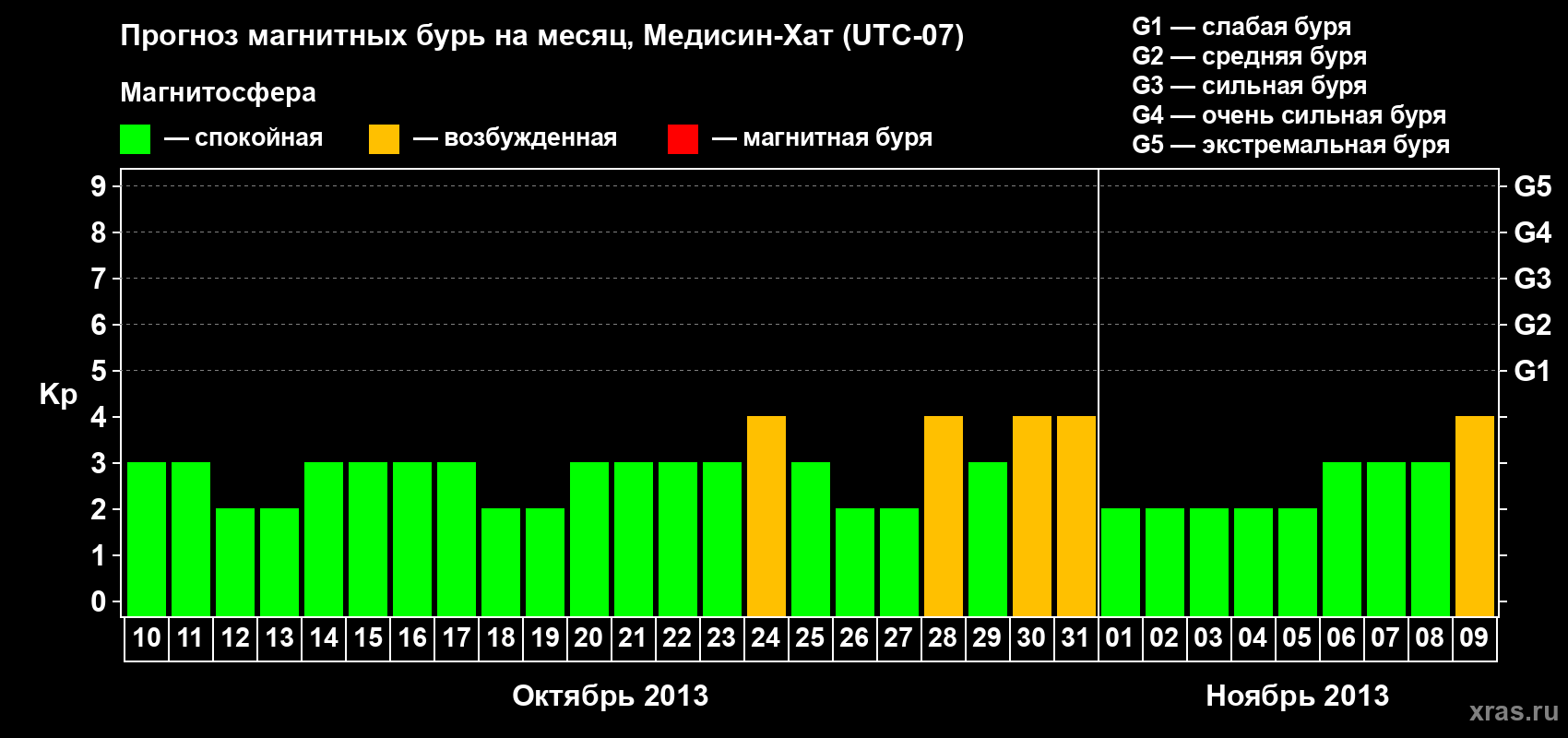 Прогноз максимального суточного геомагнитного индекса Kp на <b>1 месяц</b> (31 день) <b>с 10 октября по 09 ноября 2013 г</b>