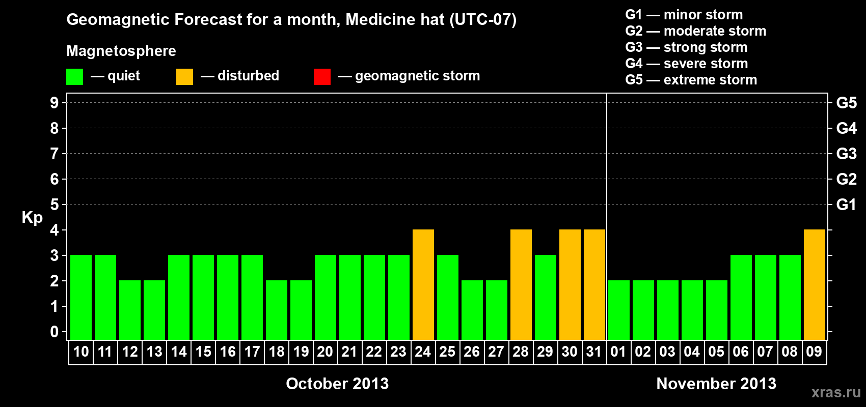 Forecast of the daily maximal value of geomagnetic index Kp for <b>1 month</b> (31 days) <b>from Oct 10, 2013 to Nov 09, 2013</b>