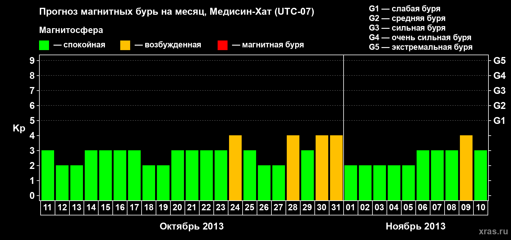 Прогноз максимального суточного геомагнитного индекса Kp на <b>1 месяц</b> (31 день) <b>с 11 октября по 10 ноября 2013 г</b>