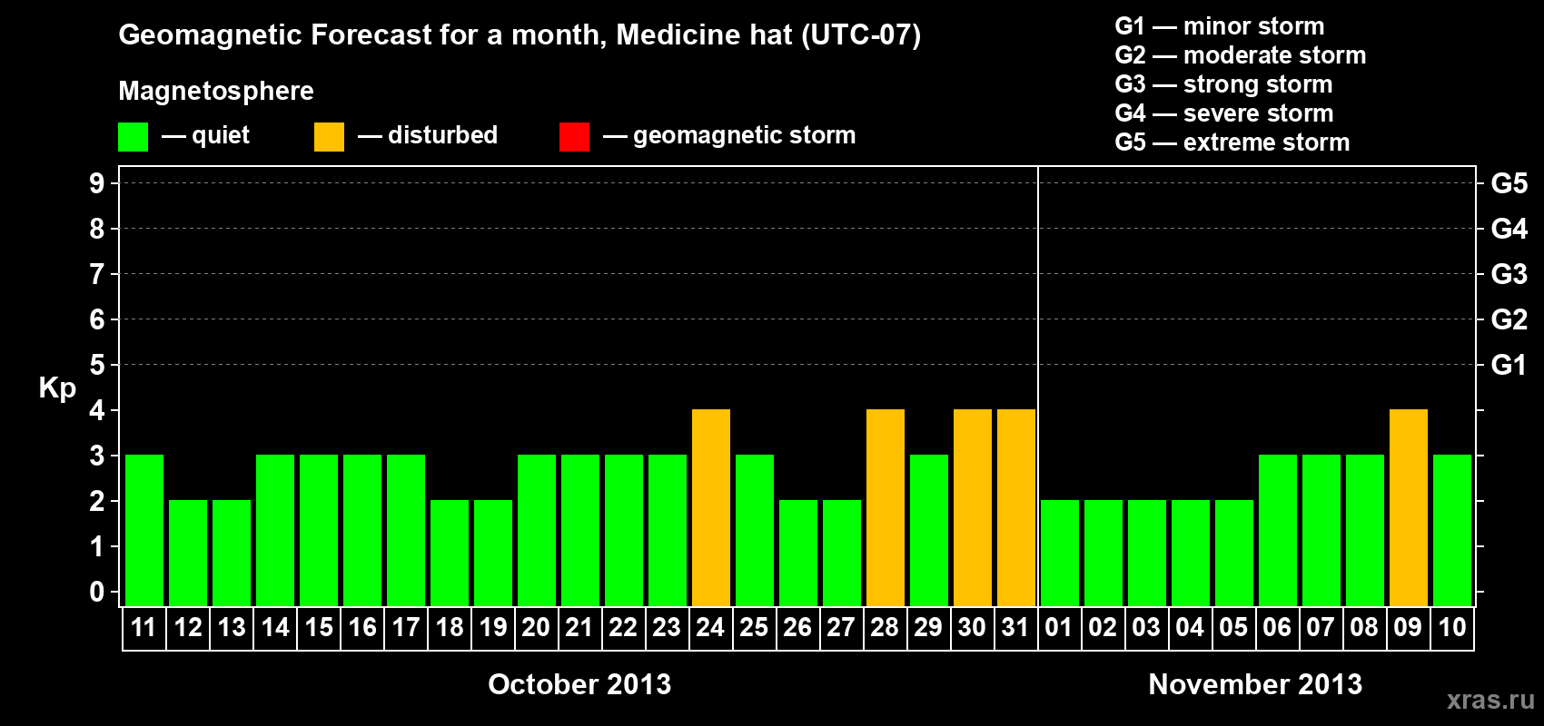 Forecast of the daily maximal value of geomagnetic index Kp for <b>1 month</b> (31 days) <b>from Oct 11, 2013 to Nov 10, 2013</b>