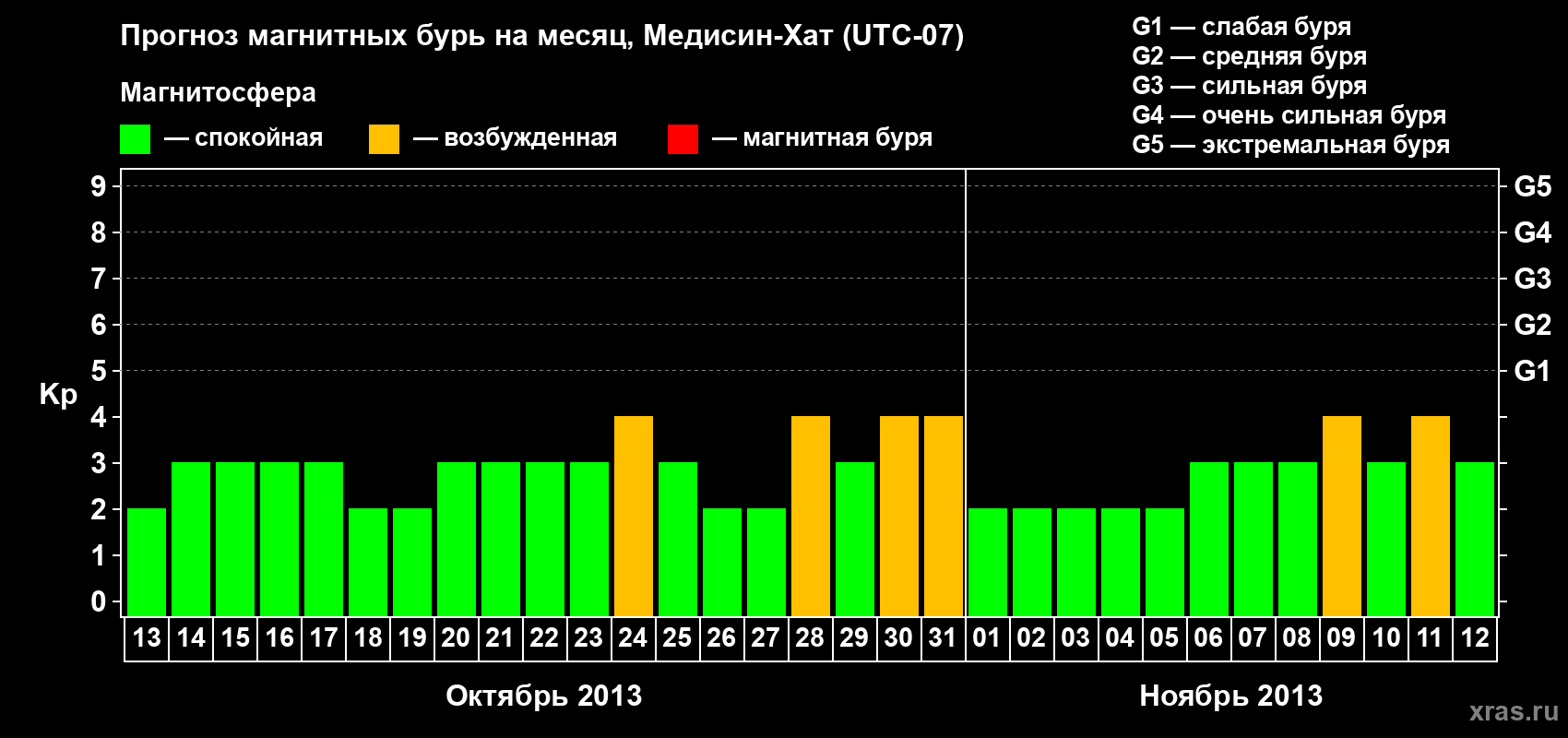 Прогноз максимального суточного геомагнитного индекса Kp на <b>1 месяц</b> (31 день) <b>с 13 октября по 12 ноября 2013 г</b>