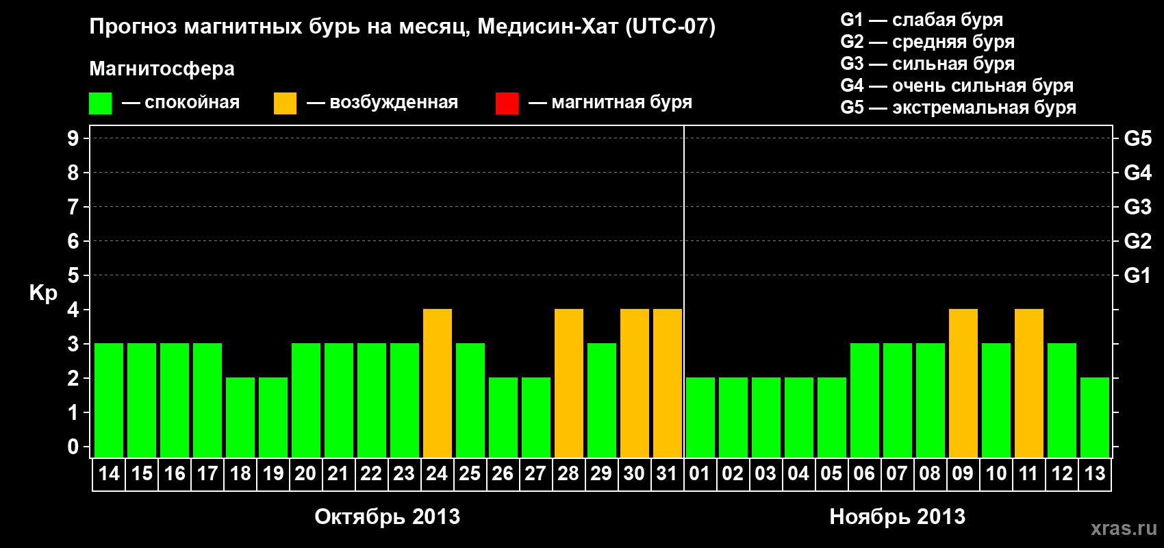 Прогноз максимального суточного геомагнитного индекса Kp на <b>1 месяц</b> (31 день) <b>с 14 октября по 13 ноября 2013 г</b>
