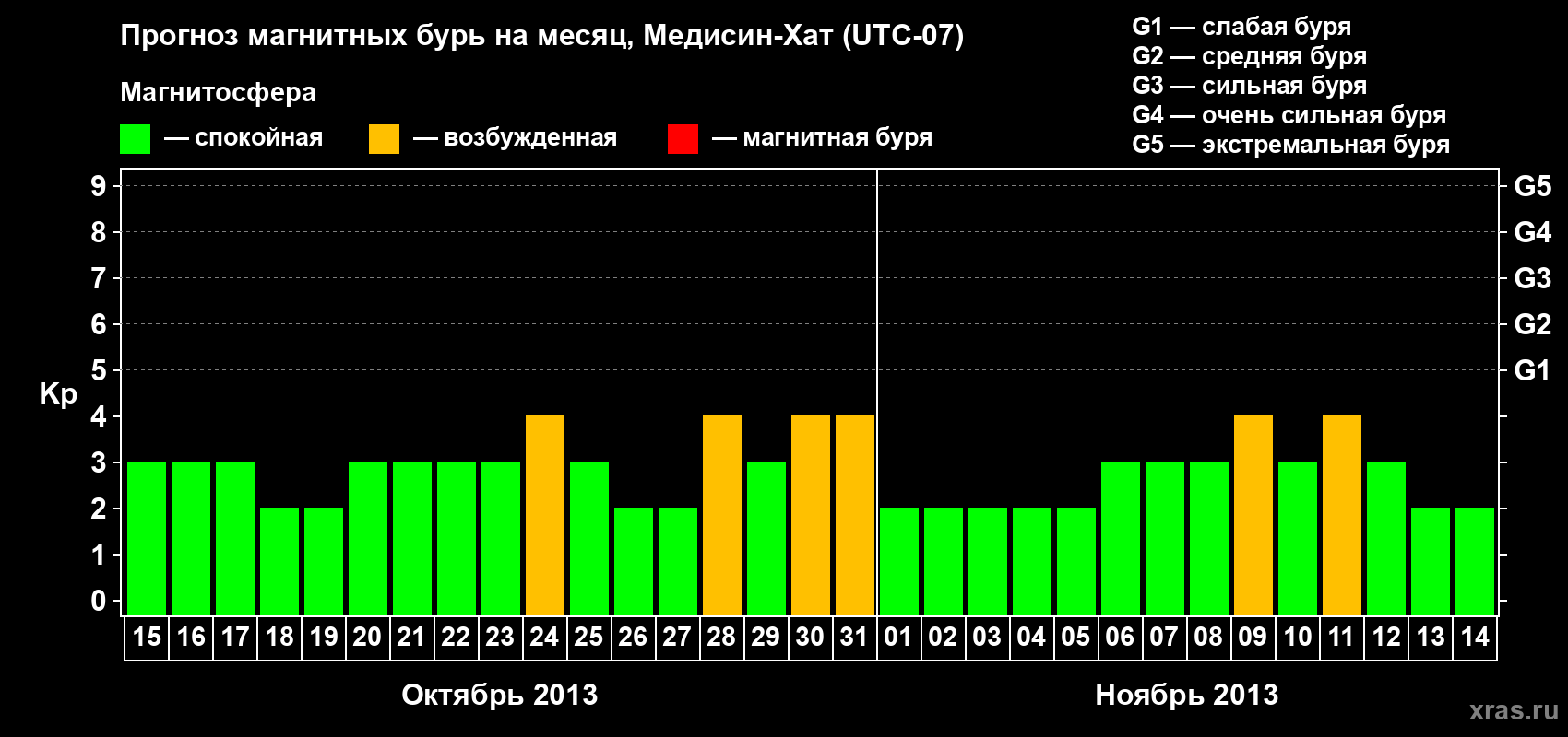 Прогноз максимального суточного геомагнитного индекса Kp на <b>1 месяц</b> (31 день) <b>с 15 октября по 14 ноября 2013 г</b>