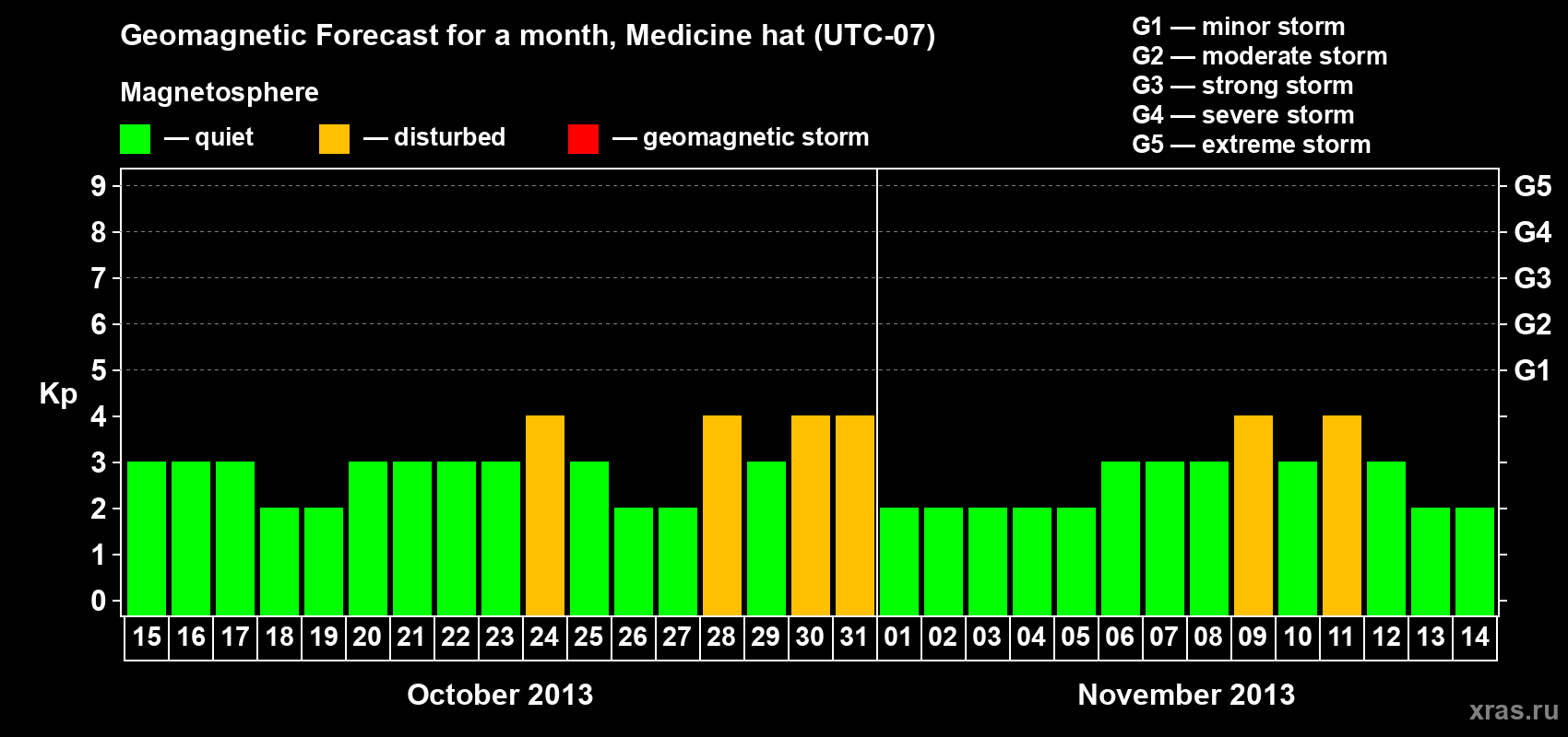 Forecast of the daily maximal value of geomagnetic index Kp for <b>1 month</b> (31 days) <b>from Oct 15, 2013 to Nov 14, 2013</b>