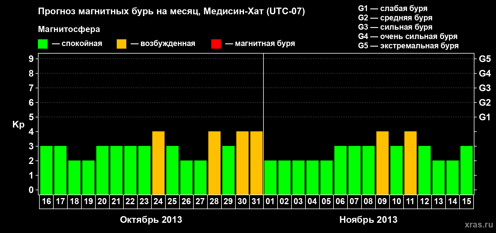 Прогноз максимального суточного геомагнитного индекса Kp на <b>1 месяц</b> (31 день) <b>с 16 октября по 15 ноября 2013 г</b>
