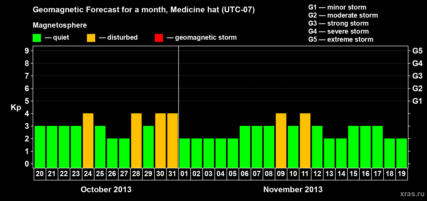 Forecast of the daily maximal value of geomagnetic index Kp for <b>1 month</b> (31 days) <b>from Oct 20, 2013 to Nov 19, 2013</b>