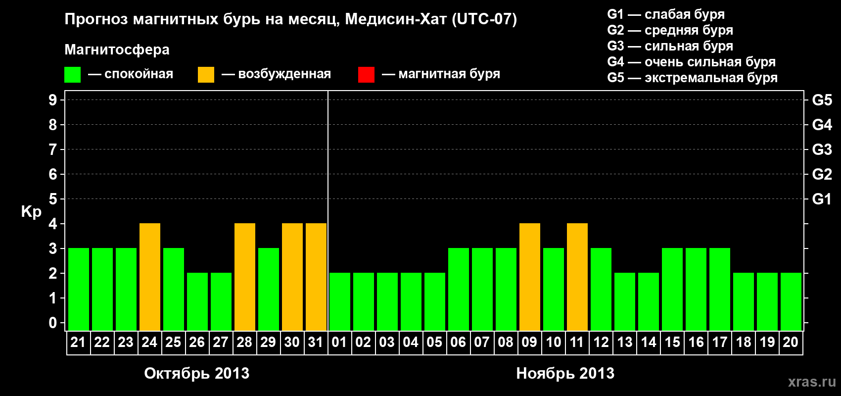 Прогноз максимального суточного геомагнитного индекса Kp на <b>1 месяц</b> (31 день) <b>с 21 октября по 20 ноября 2013 г</b>