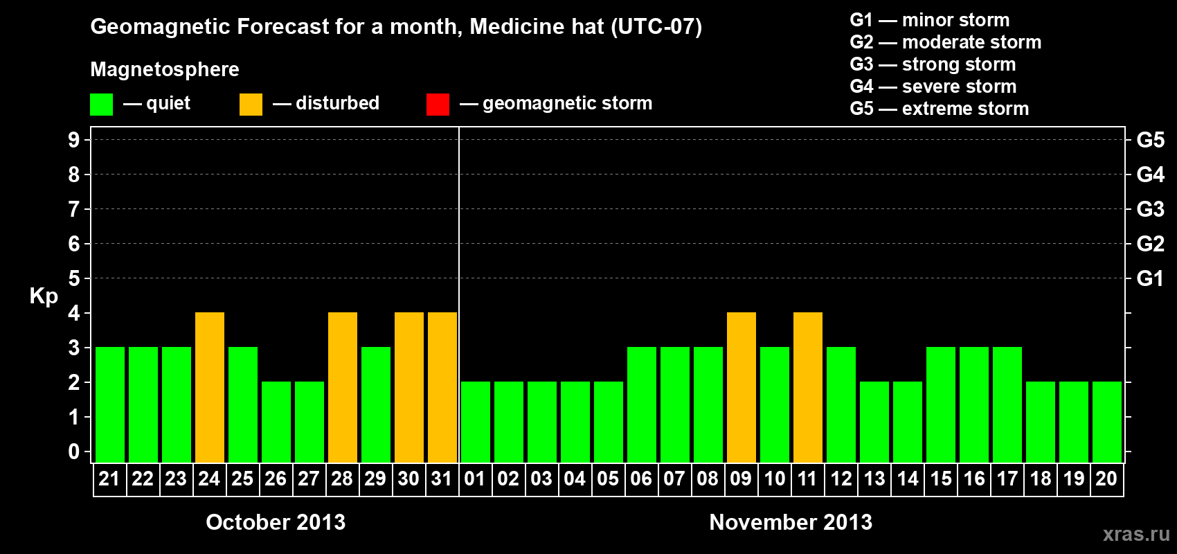 Forecast of the daily maximal value of geomagnetic index Kp for <b>1 month</b> (31 days) <b>from Oct 21, 2013 to Nov 20, 2013</b>