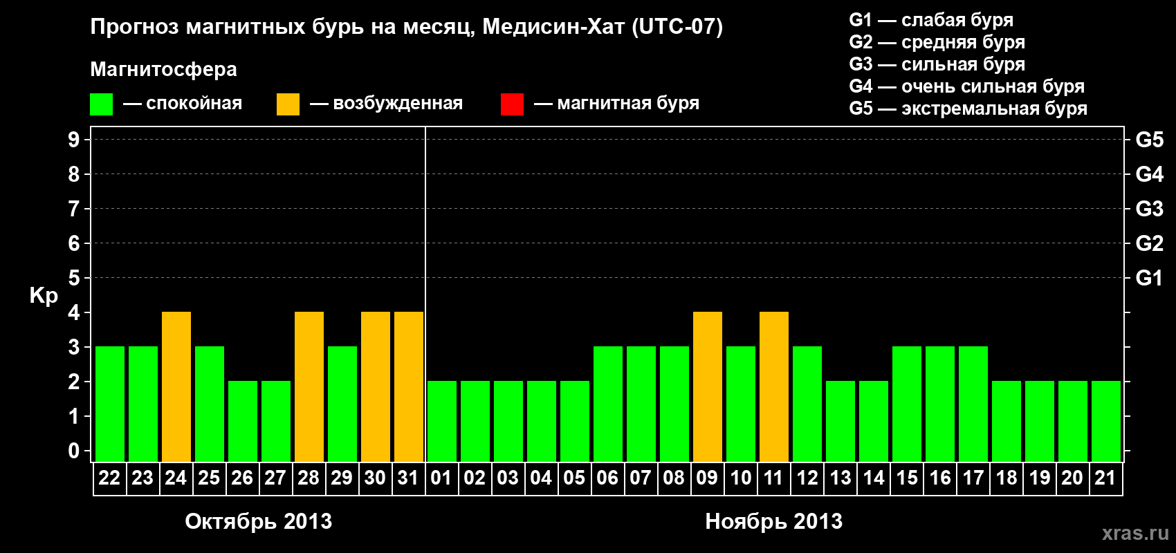 Прогноз максимального суточного геомагнитного индекса Kp на <b>1 месяц</b> (31 день) <b>с 22 октября по 21 ноября 2013 г</b>