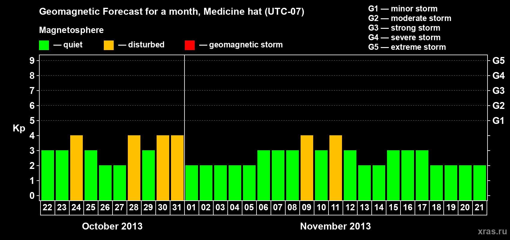 Forecast of the daily maximal value of geomagnetic index Kp for <b>1 month</b> (31 days) <b>from Oct 22, 2013 to Nov 21, 2013</b>