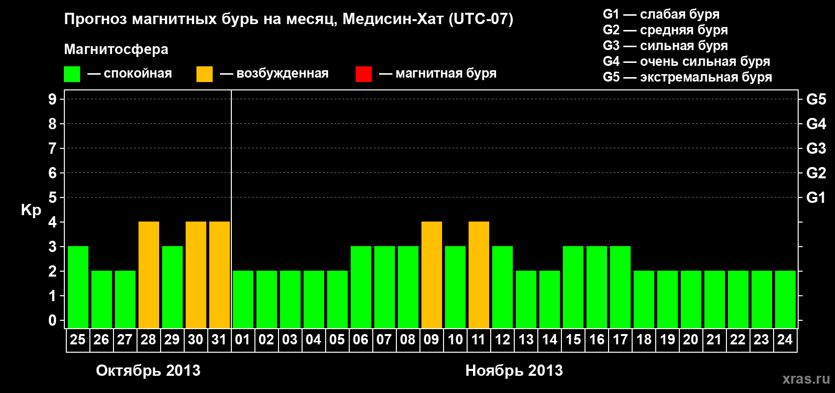 Прогноз максимального суточного геомагнитного индекса Kp на <b>1 месяц</b> (31 день) <b>с 25 октября по 24 ноября 2013 г</b>