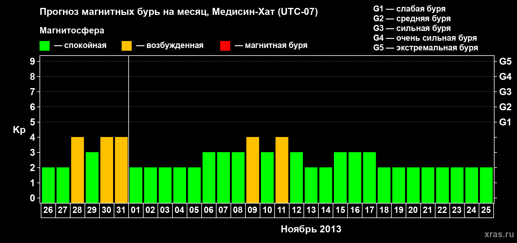 Прогноз максимального суточного геомагнитного индекса Kp на <b>1 месяц</b> (31 день) <b>с 26 октября по 25 ноября 2013 г</b>