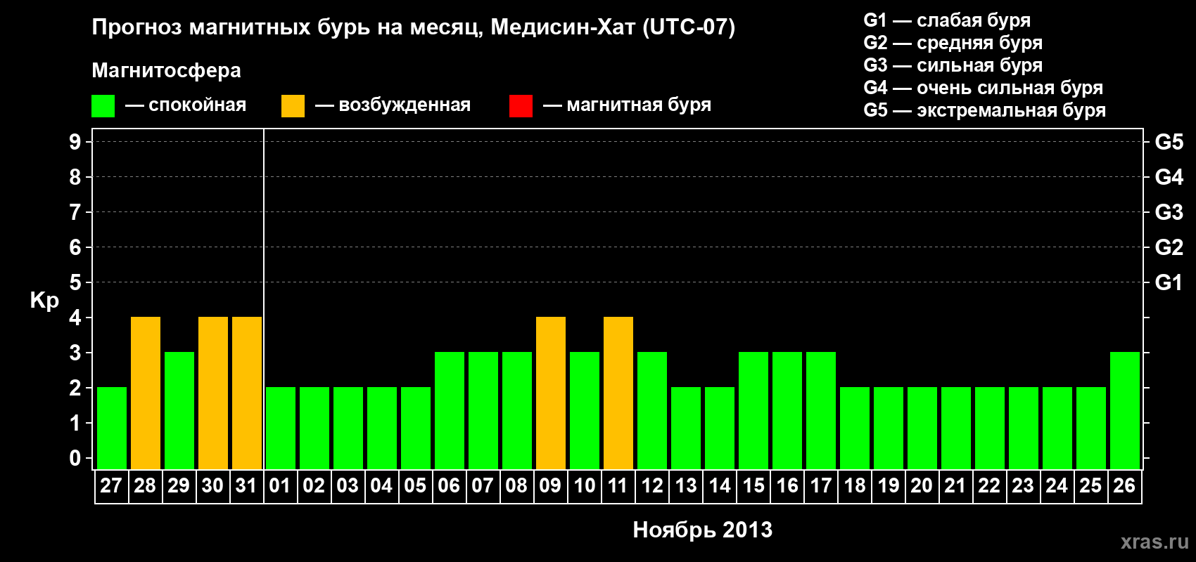 Прогноз максимального суточного геомагнитного индекса Kp на <b>1 месяц</b> (31 день) <b>с 27 октября по 26 ноября 2013 г</b>