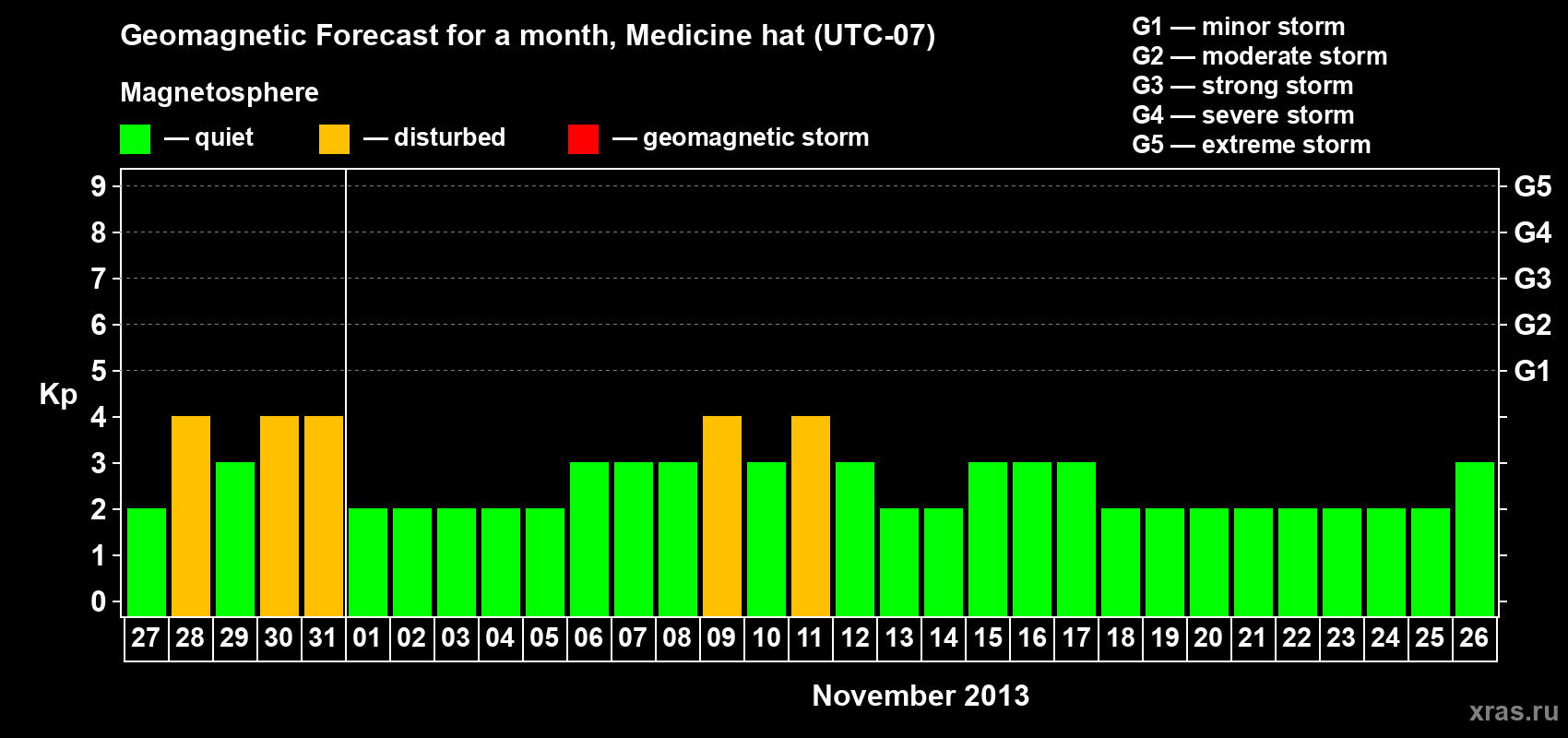 Forecast of the daily maximal value of geomagnetic index Kp for <b>1 month</b> (31 days) <b>from Oct 27, 2013 to Nov 26, 2013</b>